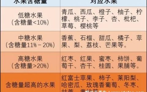 十大低糖水果排行榜，青瓜西红柿含糖量低于10%(大于20%是高糖)